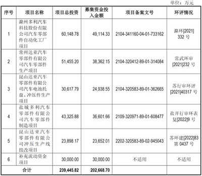 汽车零部件新股多利科技启动申购，核心优势与价格年降风险并存